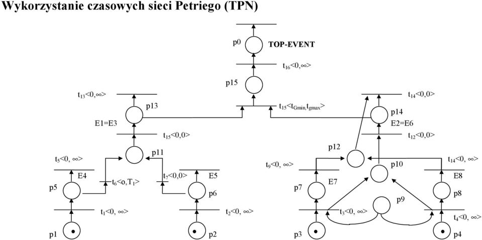 12 <0,0> t 5 <0, > p11 t 9 <0, > p12 p10 t 14 <0, > p5 E4 t 6 <o,t 1 > t 7