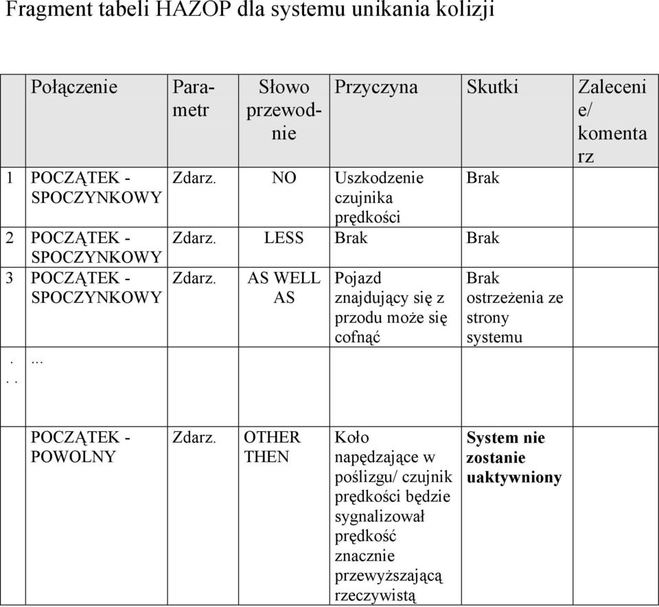 LESS Brak Brak SPOCZYNKOWY 3 POCZĄTEK - SPOCZYNKOWY Zdarz. AS WELL AS Pojazd znajdujący się z przodu może się cofnąć.