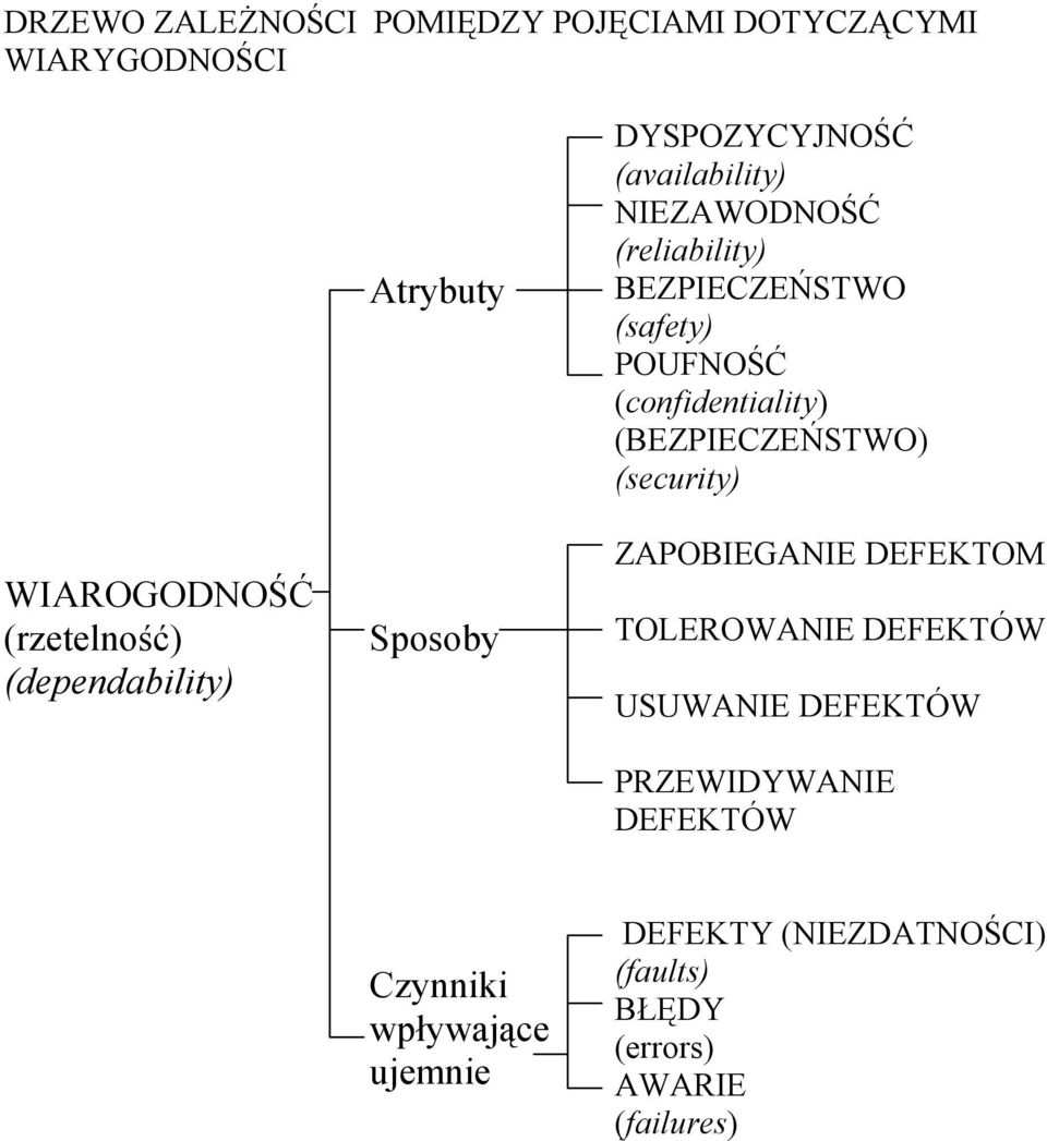 (confidentiality) (BEZPIECZEŃSTWO) (security) ZAPOBIEGANIE DEFEKTOM TOLEROWANIE DEFEKTÓW USUWANIE DEFEKTÓW