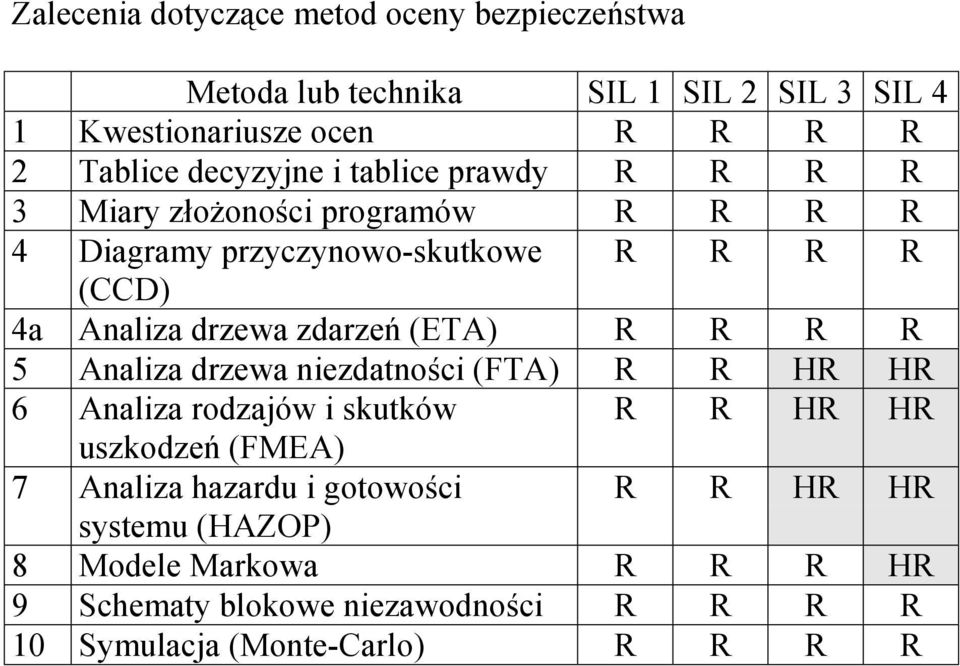 zdarzeń (ETA) R R R R 5 Analiza drzewa niezdatności (FTA) R R HR HR 6 Analiza rodzajów i skutków R R HR HR uszkodzeń (FMEA) 7 Analiza