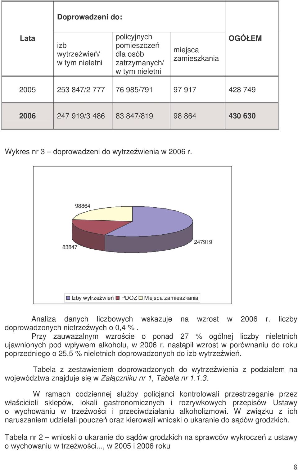 98864 83847 247919 Izby wytrzewie PDOZ Miejsca zamieszkania Analiza danych liczbowych wskazuje na wzrost w 2006 r. liczby doprowadzonych nietrzewych o 0,4 %.