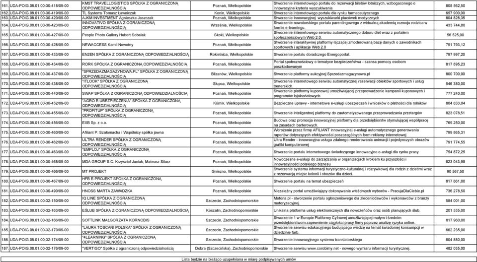 08.01.00-30-419/09-00 TL Systems Tomasz Ławniczak Konin, Wielkopolskie Stworzenie internetowego portalu dla rynku farmaceutycznego 657 900,00 163. UDA-POIG.08.01.00-30-420/09-00 AJKM INVESTMENT Agnieszka Jaszczak Stworzenie Innowacyjnej wyszukiwarki placówek medycznych 804 828,35 164.