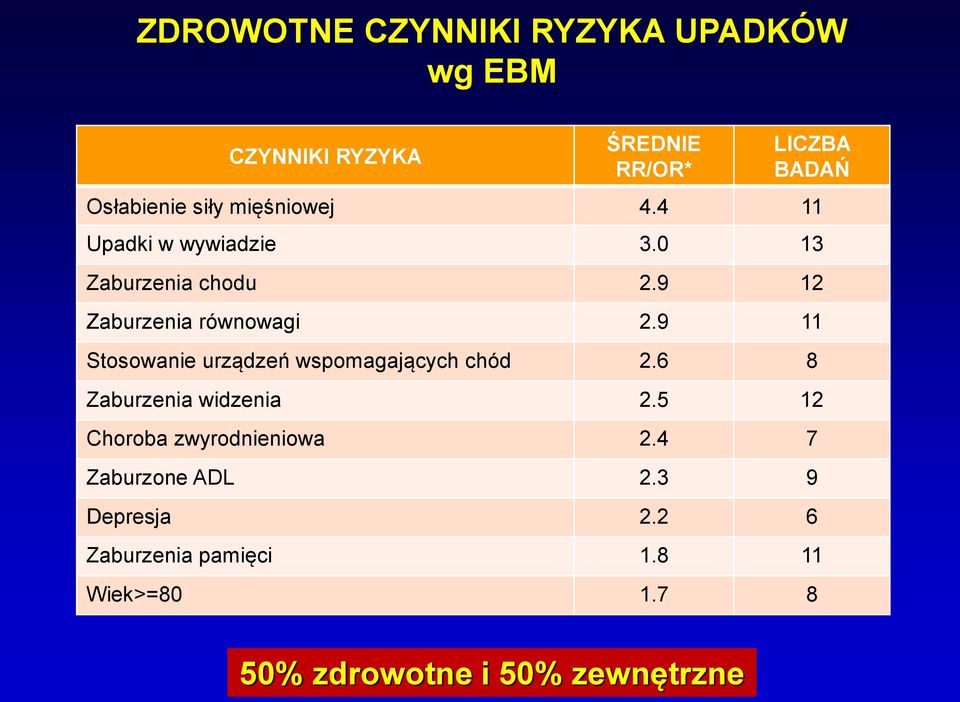 9 12 Zaburzenia równowagi 2.9 11 Stosowanie urządzeń wspomagających chód 2.6 8 Zaburzenia widzenia 2.