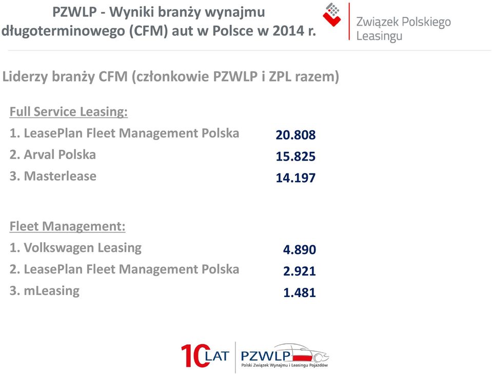 Masterlease 20.808 15.825 14.197 Fleet Management: 1.