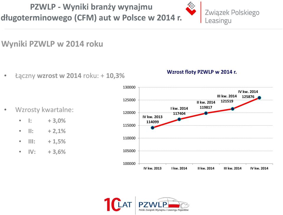 IV kw. 2013 114099 I kw. 2014 117404 II kw. 2014 119817 III kw. 2014 121519 IV kw.