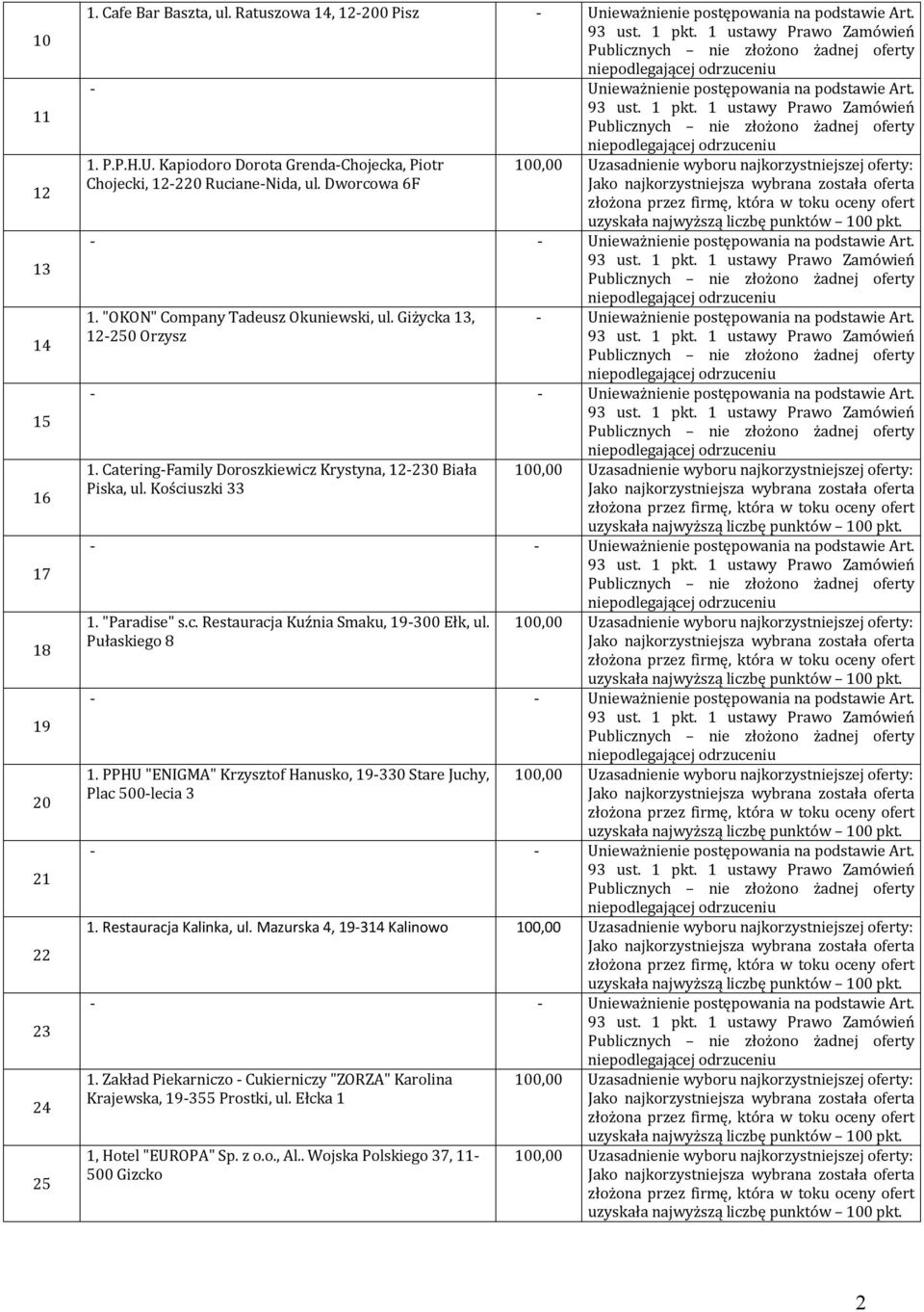 Catering-Family Doroszkiewicz Krystyna, 12-230 Biała Piska, ul. Kościuszki 33 1. "Paradise" s.c. Restauracja Kuźnia Smaku, 19-300 Ełk, ul. Pułaskiego 8 1.