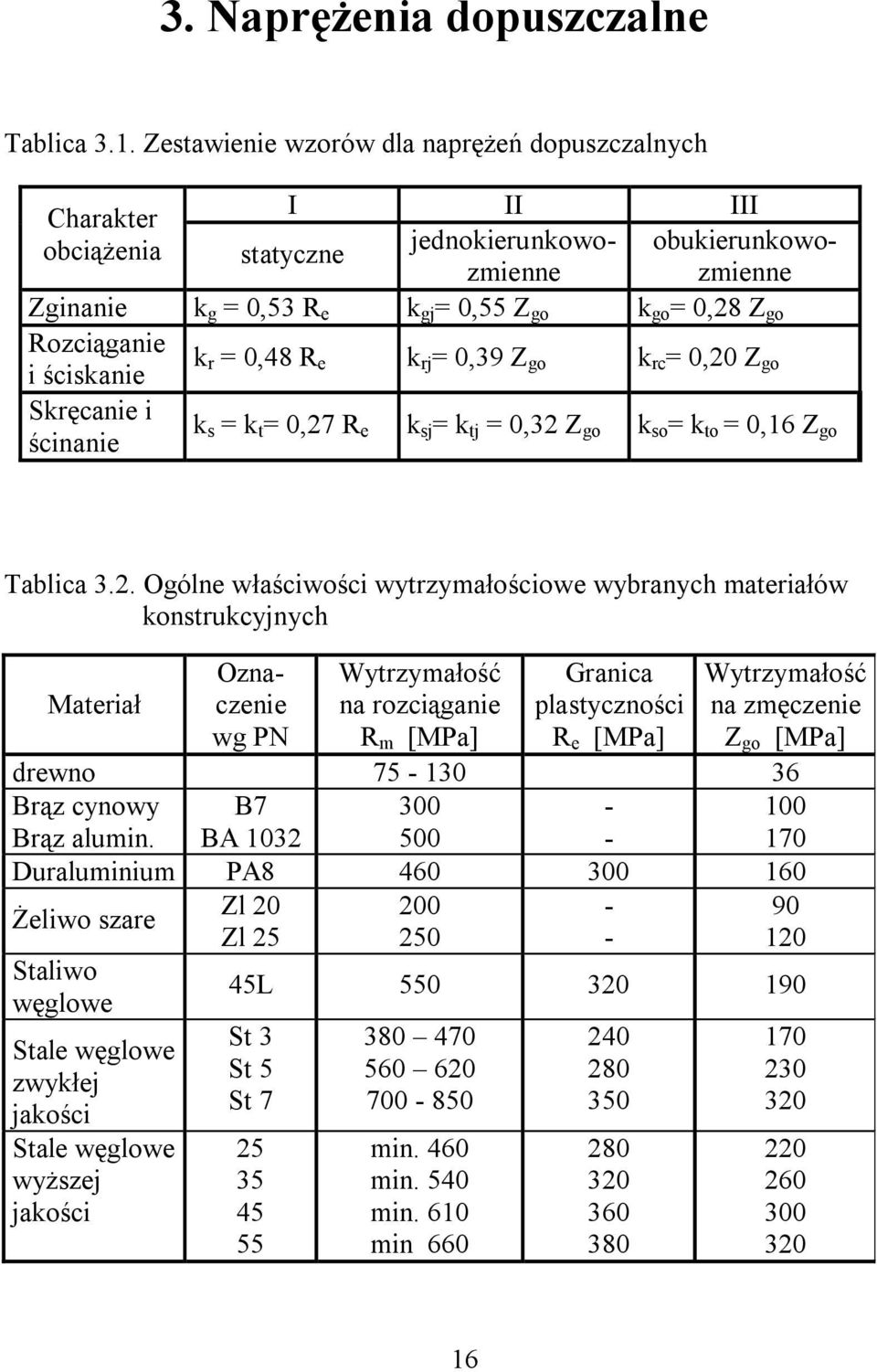 e k gj =, Z go k go =, Z go Rozciąganie i ściskanie k r =, R e k rj =, Z go k rc =, Z go Skręcanie i ścinanie k s = k t =, R e k sj = k tj =, Z go k so = k to =, Z go Oznaczenie wg PN