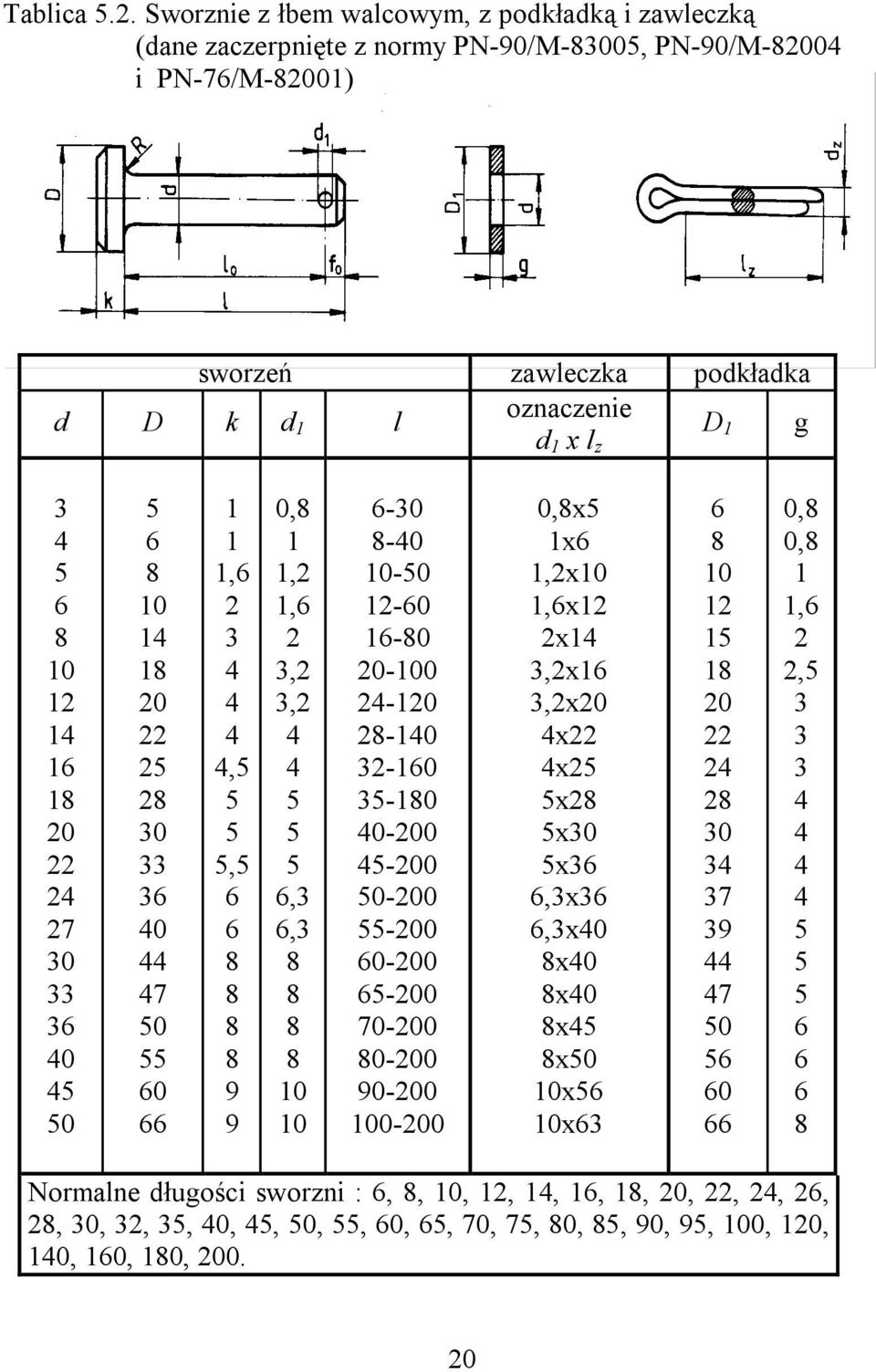 z normy PN/M, PN/M i PN/M) sworzeń zawleczka podkładka d D k d l