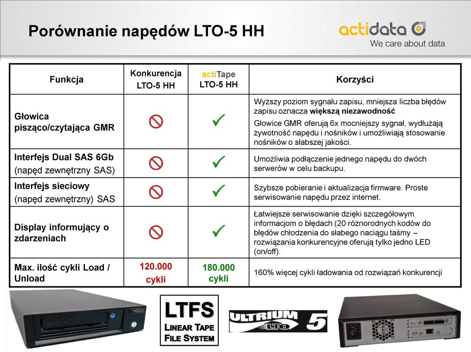 stosowanie nośników o słabszej jakości. Umożliwia podłączenie jednego napędu do dwóch serwerów w celu backupu. Szybsze pobieranie i aktualizacja firmware. Proste serwisowanie napędu przez internet.