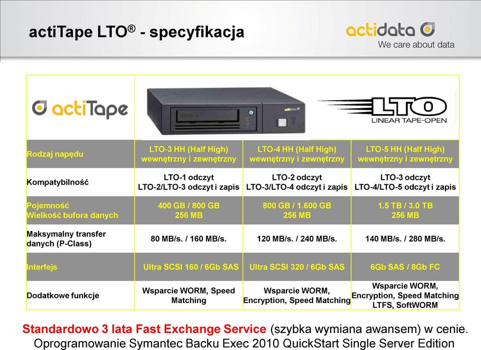 0 TB 256 MB Maksymalny transfer danych (P-Class) 80 MB/s. / 160 MB/s. 120 MB/s. / 240 MB/s. 140 MB/s. / 280 MB/s.