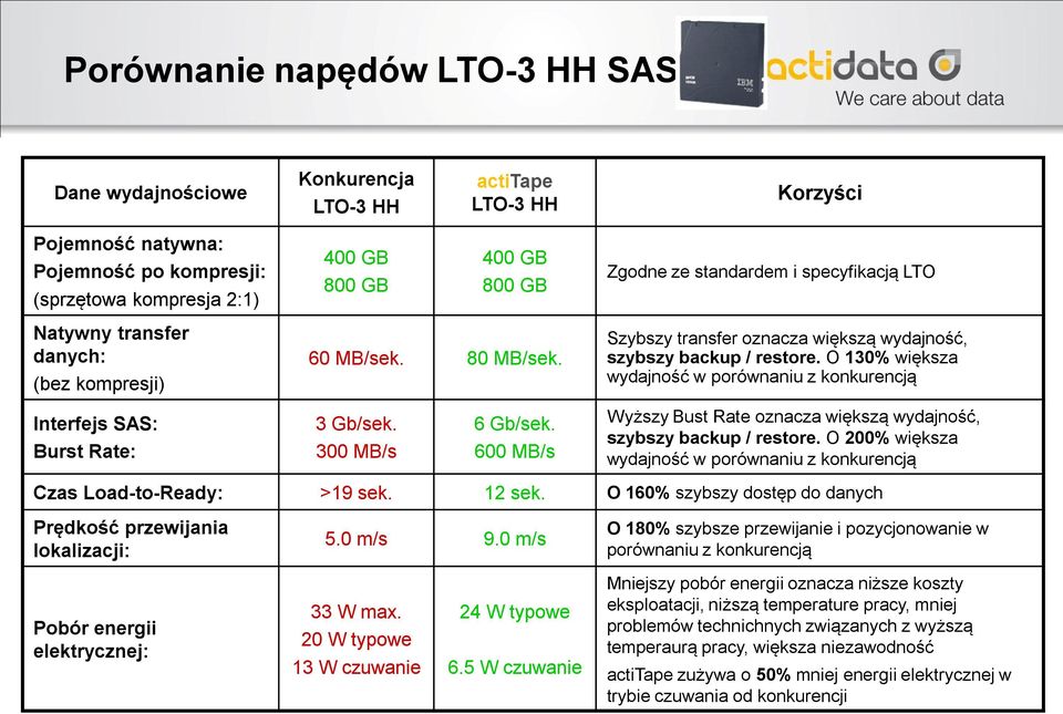 O 130% większa wydajność w porównaniu z konkurencją Interfejs SAS: Burst Rate: 3 Gb/sek. 300 MB/s 6 Gb/sek. 600 MB/s Wyższy Bust Rate oznacza większą wydajność, szybszy backup / restore.