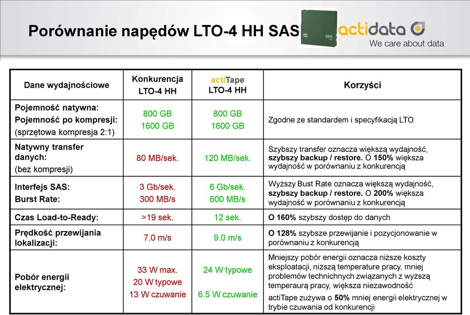 O 150% większa wydajność w porównaniu z konkurencją Interfejs SAS: Burst Rate: 3 Gb/sek. 300 MB/s 6 Gb/sek. 600 MB/s Wyższy Bust Rate oznacza większą wydajność, szybszy backup / restore.