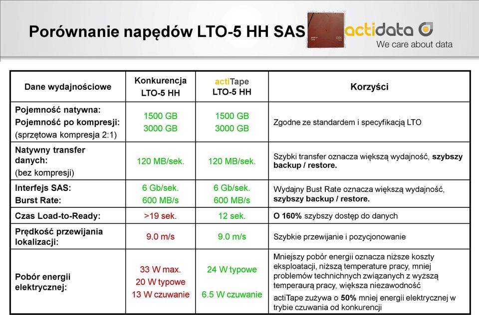 600 MB/s 6 Gb/sek. 600 MB/s Wydajny Bust Rate oznacza większą wydajność, szybszy backup / restore. Czas Load-to-Ready: >19 sek. 12 sek.