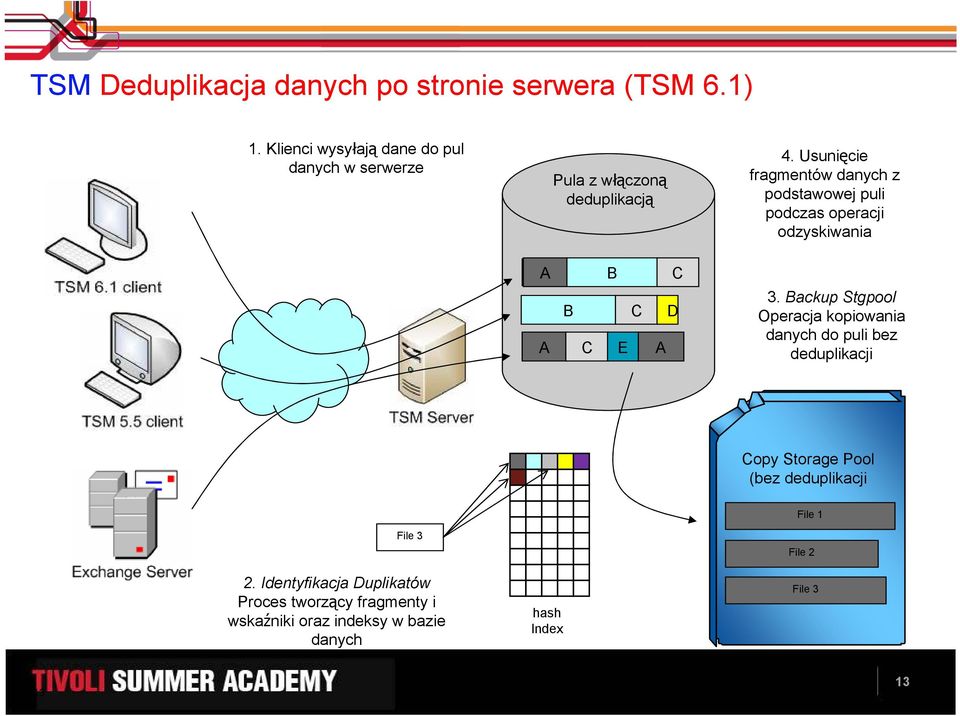 Usunięcie fragmentów danych z podstawowej puli podczas operacji odzyskiwania A A B File 1 File 2 C B File 3 E C A C D 3.