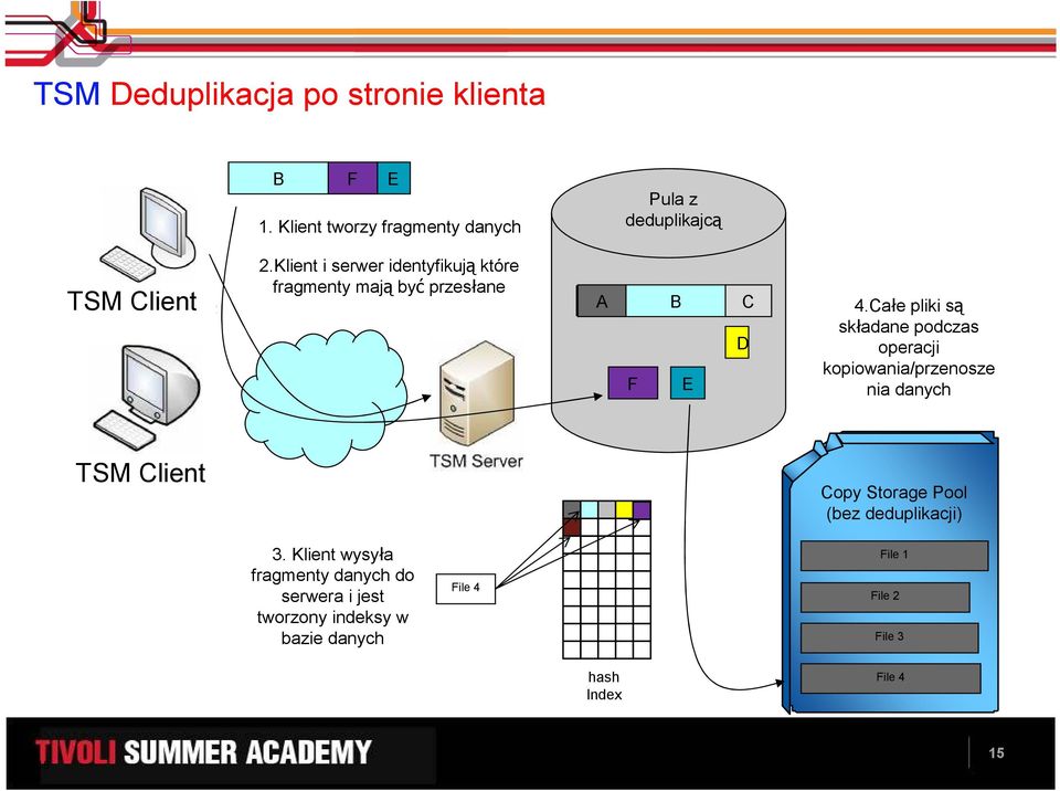 Klient i serwer identyfikują które fragmenty mają być przesłane A File B1 C F E D 4.