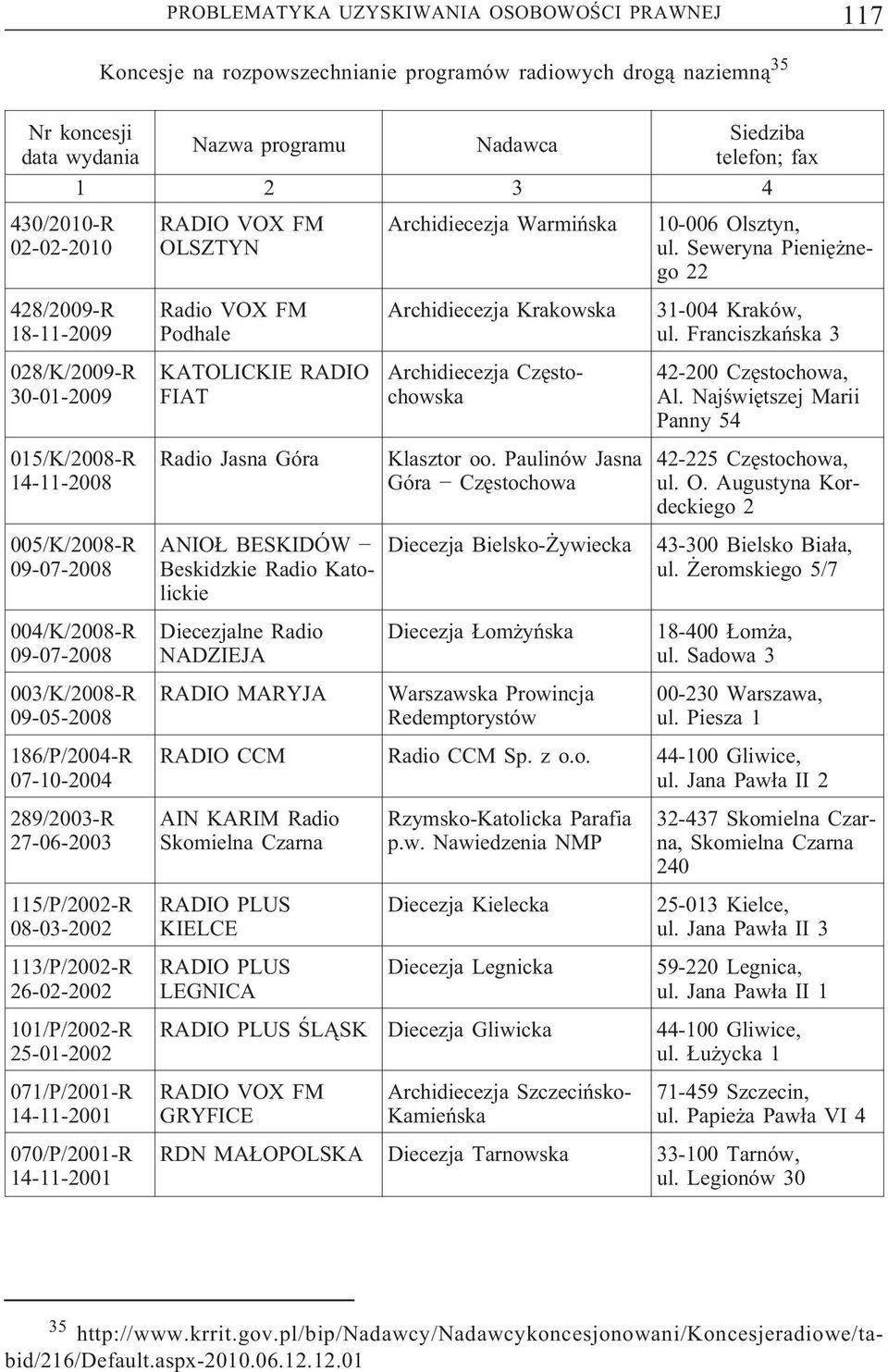 070/P/2001-R 14-11-2001 Koncesje na rozpowszechnianie programów radiowych drogą naziemną 35 Nazwa programu Nadawca Siedziba telefon; fax 1 2 3 4 RADIOVOXFM OLSZTYN RadioVOXFM Podhale KATOLICKIE RADIO