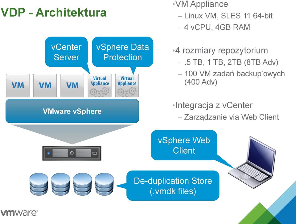 5 TB, 1 TB, 2TB (8TB Adv) 100 VM zadań backup owych (400 Adv) VMware vsphere