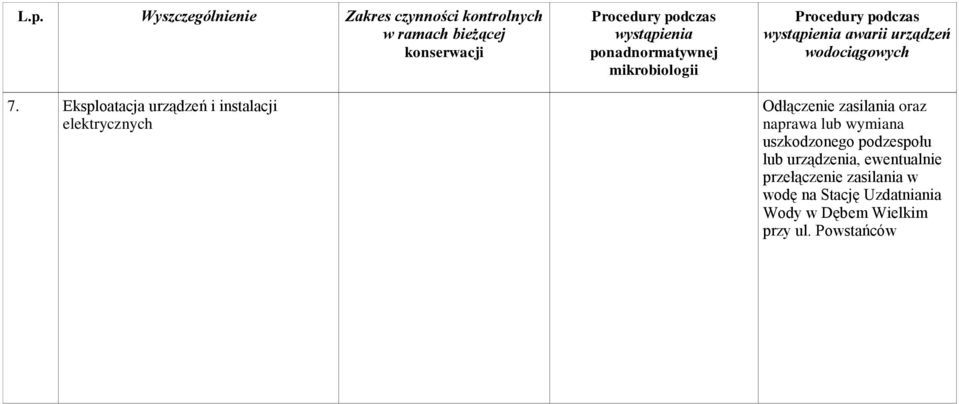 uszkodzonego podzespołu lub urządzenia, ewentualnie przełączenie