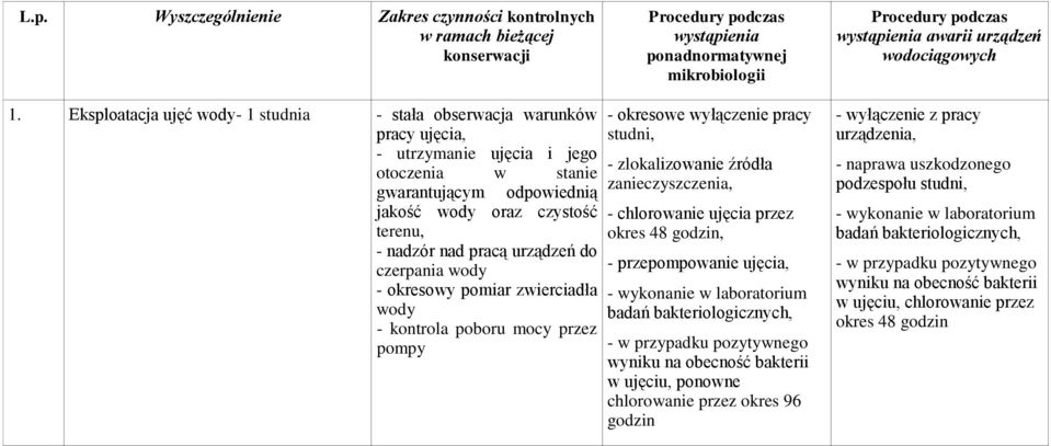 jakość wody oraz czystość terenu, - nadzór nad pracą urządzeń do czerpania wody - okresowy pomiar zwierciadła wody - kontrola poboru mocy przez pompy -