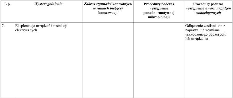 Odłączenie zasilania oraz naprawa lub