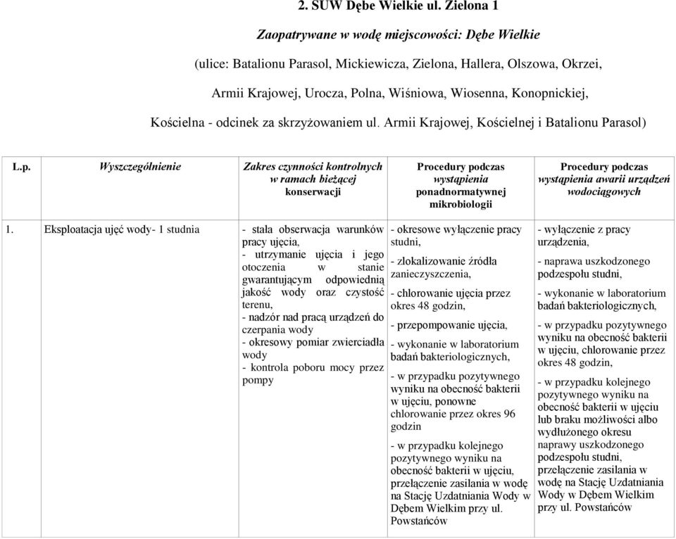 Kościelna - odcinek za skrzyżowaniem ul. Armii Krajowej, Kościelnej i Batalionu Parasol) L.p. Wyszczególnienie Zakres czynności kontrolnych awarii urządzeń 1.