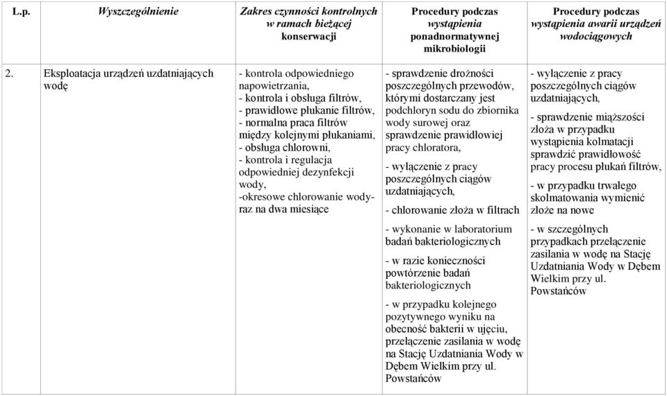 obsługa chlorowni, - kontrola i regulacja odpowiedniej dezynfekcji wody, -okresowe chlorowanie wodyraz na dwa miesiące - sprawdzenie drożności poszczególnych przewodów, którymi dostarczany jest