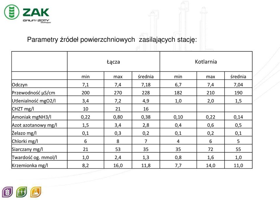 mgnh3/l 0,22 0,80 0,38 0,10 0,22 0,14 Azot azotanowy mg/l 1,5 3,4 2,8 0,4 0,6 0,5 Żelazo mg/l 0,1 0,3 0,2 0,1 0,2 0,1 Chlorki