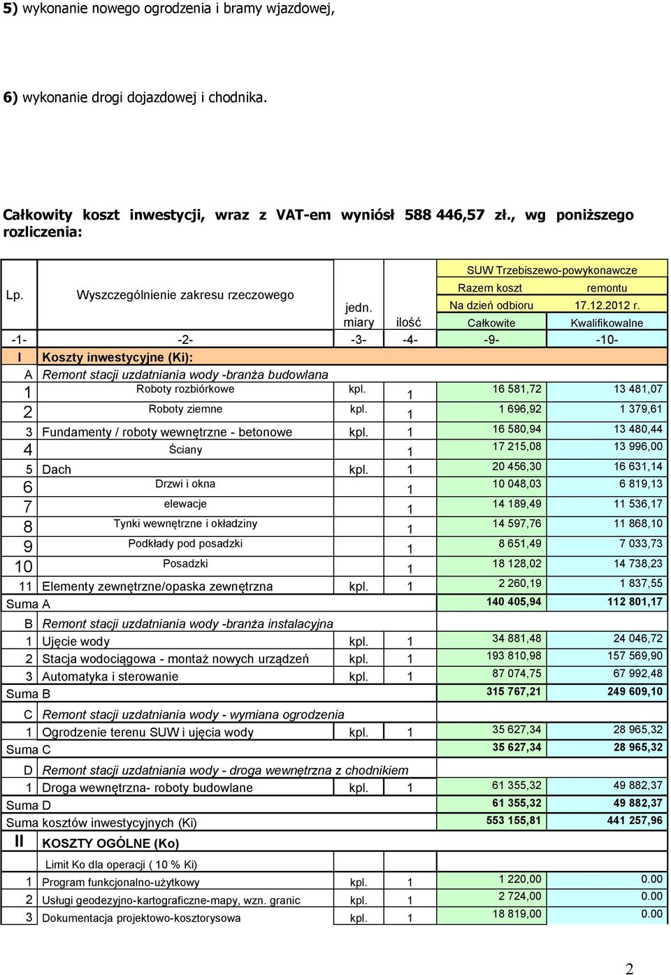 miary ilość Całkowite Kwalifikowalne -- -2- -3- -4- -9- -0- I Koszty inwestycyjne (Ki): A Remont stacji uzdatniania wody -branża budowlana Roboty rozbiórkowe kpl. 6 58,72 3 48,07 2 Roboty ziemne kpl.