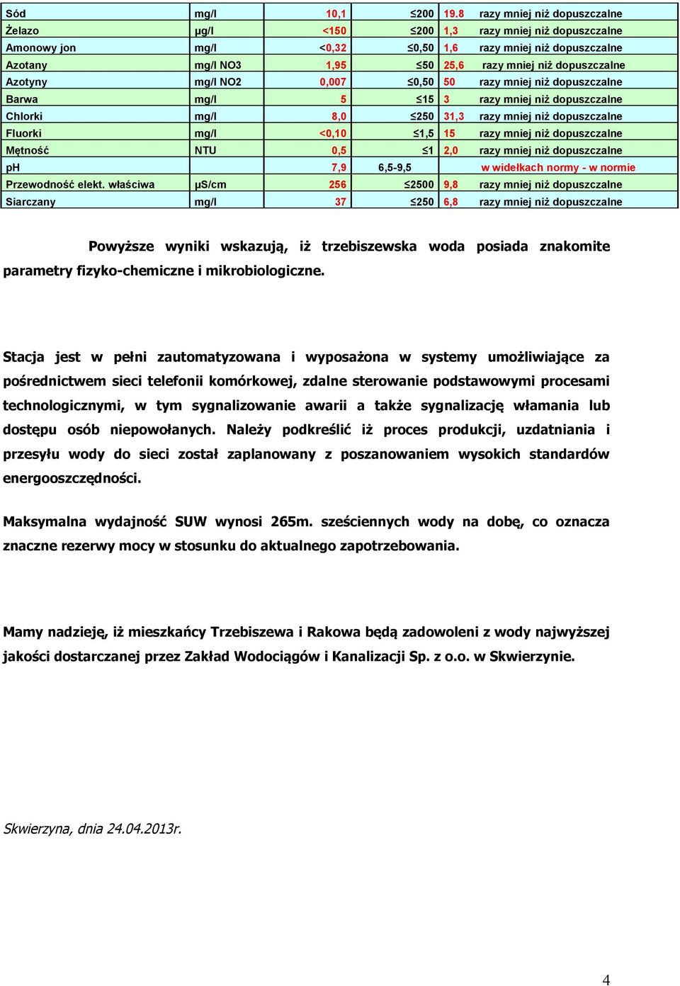 Azotyny mg/l NO2 0,007 0,50 50 razy mniej niż dopuszczalne Barwa mg/l 5 5 3 razy mniej niż dopuszczalne Chlorki mg/l 8,0 250 3,3 razy mniej niż dopuszczalne Fluorki mg/l <0,0,5 5 razy mniej niż