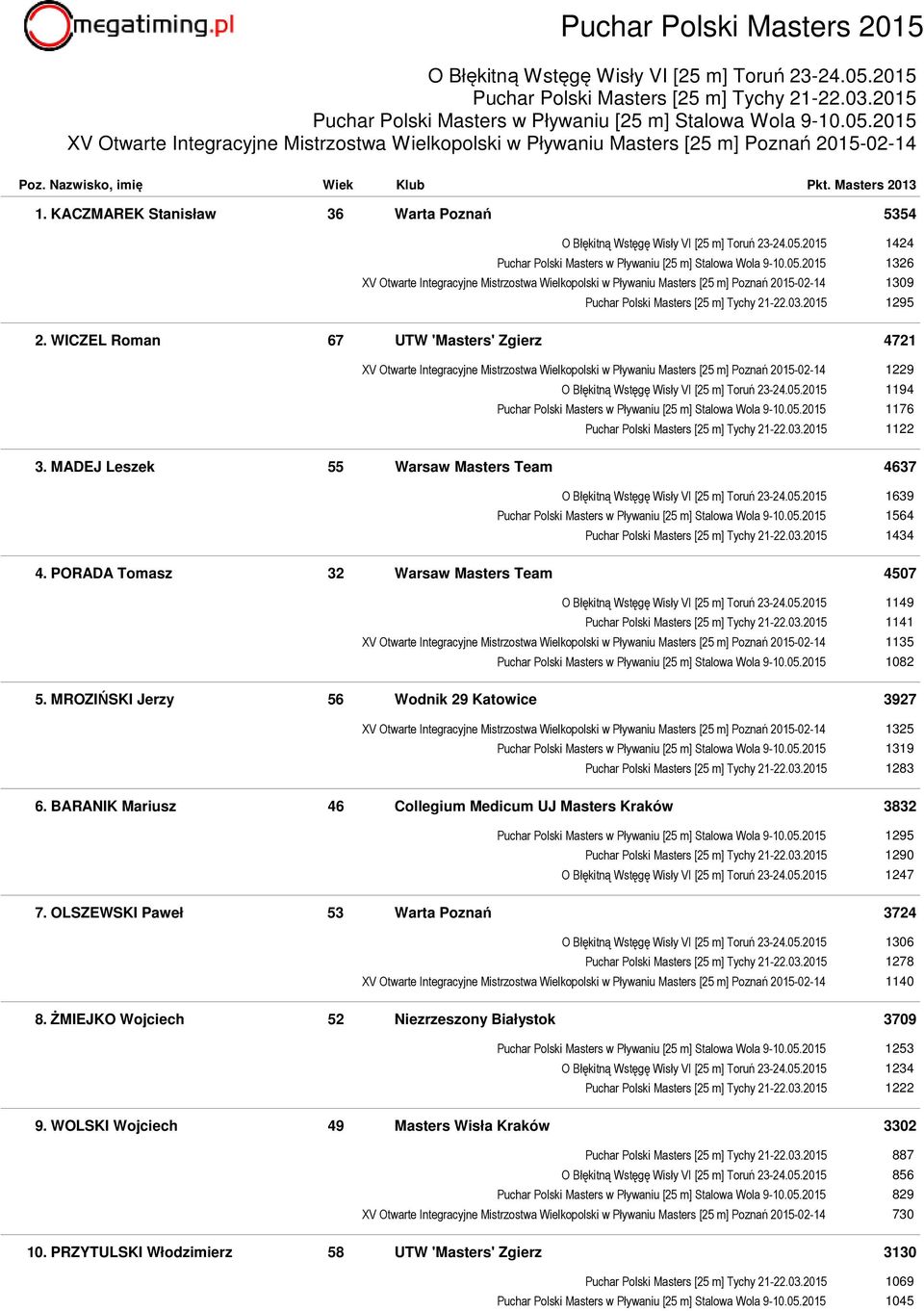 2015 1424 Puchar Polski Masters w Pływaniu [25 m] Stalowa Wola 9-10.05.