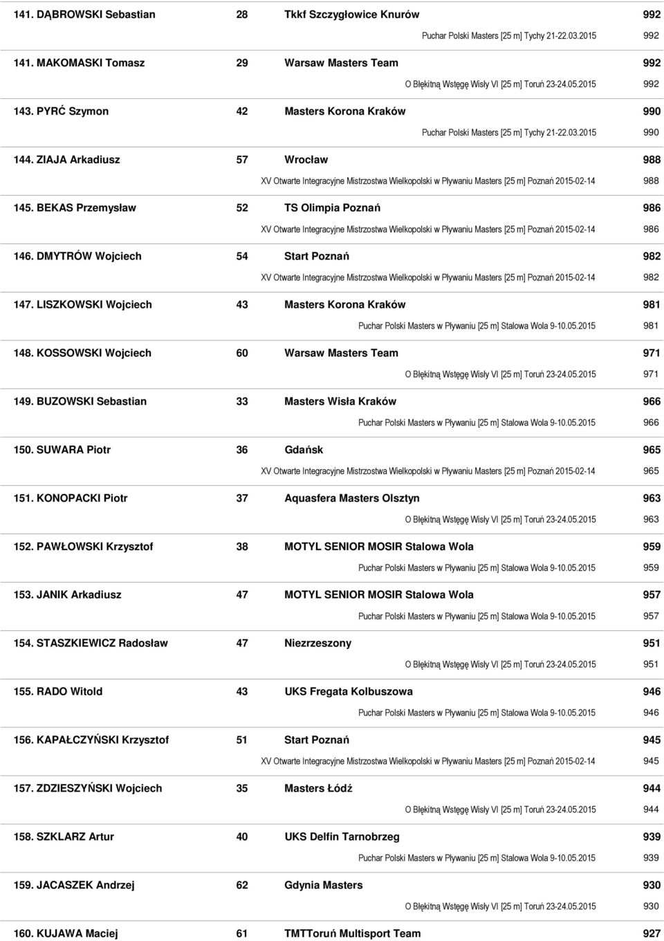 2015 990 144. ZIAJA Arkadiusz 57 Wrocław 988 XV Otwarte Integracyjne Mistrzostwa Wielkopolski w Pływaniu Masters [25 m] Poznań 2015-02-14 988 145.