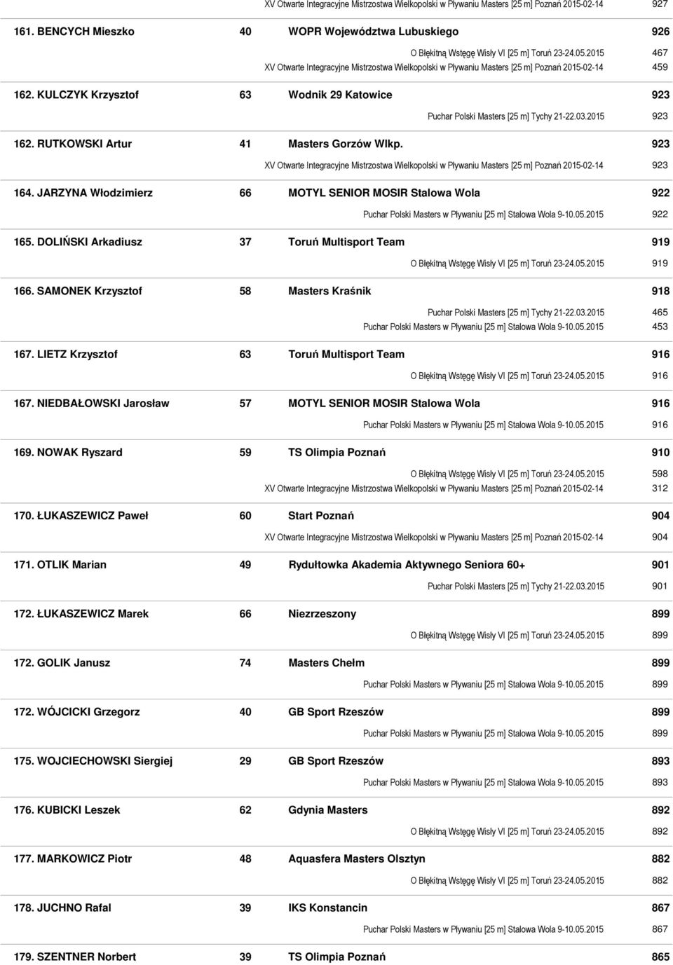 03.2015 923 162. RUTKOWSKI Artur 41 Masters Gorzów Wlkp. 923 XV Otwarte Integracyjne Mistrzostwa Wielkopolski w Pływaniu Masters [25 m] Poznań 2015-02-14 923 164.