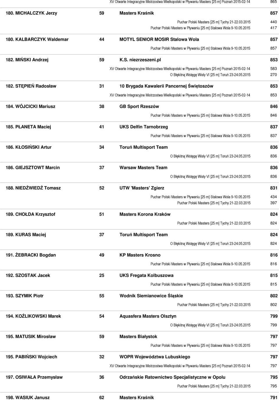 KALBARCZYK Waldemar 44 MOTYL SENIOR MOSIR Stalowa Wola 857 Puchar Polski Masters w Pływaniu [25 m] Stalowa Wola 9-10.05.2015 857 182. MIŃSKI Andrzej 59 K.S. niezrzeszeni.