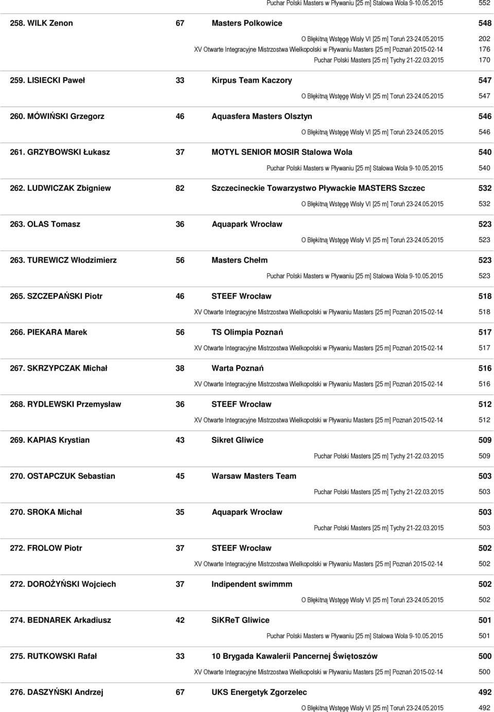 2015 202 XV Otwarte Integracyjne Mistrzostwa Wielkopolski w Pływaniu Masters [25 m] Poznań 2015-02-14 176 Puchar Polski Masters [25 m] Tychy 21-22.03.2015 170 259.