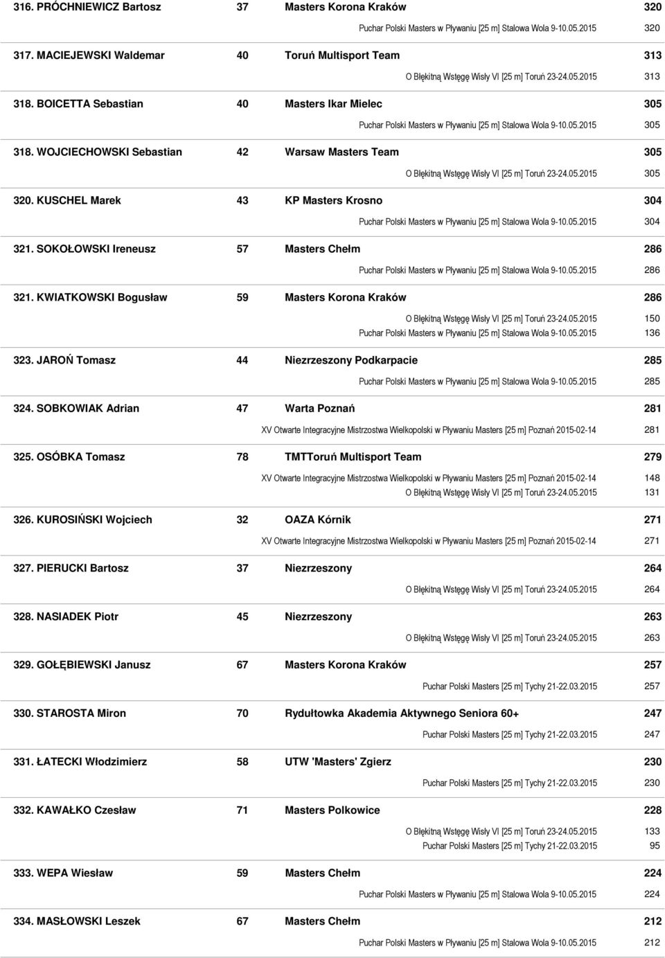 BOICETTA Sebastian 40 Masters Ikar Mielec 305 Puchar Polski Masters w Pływaniu [25 m] Stalowa Wola 9-10.05.2015 305 318.