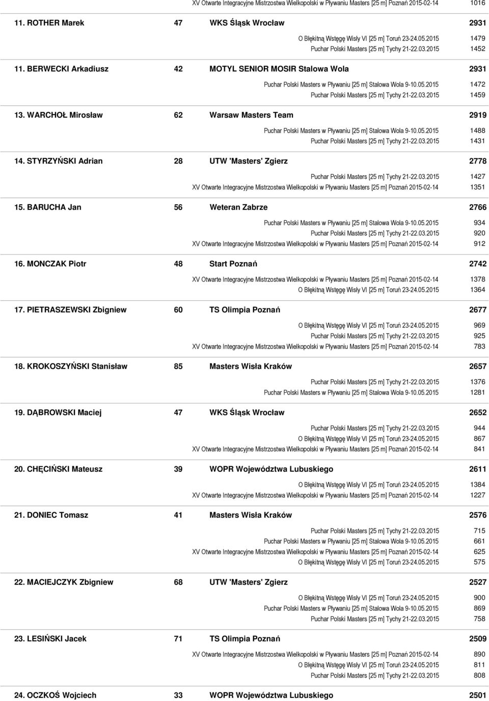 2015 1472 Puchar Polski Masters [25 m] Tychy 21-22.03.2015 1459 13. WARCHOŁ Mirosław 62 Warsaw Masters Team 2919 Puchar Polski Masters w Pływaniu [25 m] Stalowa Wola 9-10.05.