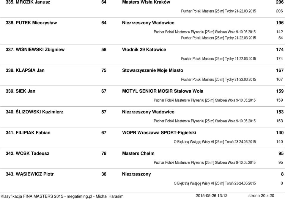 WIŚNIEWSKI Zbigniew 58 Wodnik 29 Katowice 174 Puchar Polski Masters [25 m] Tychy 21-22.03.2015 174 338. KLAPSIA Jan 75 Stowarzyszenie Moje Miasto 167 Puchar Polski Masters [25 m] Tychy 21-22.03.2015 167 339.