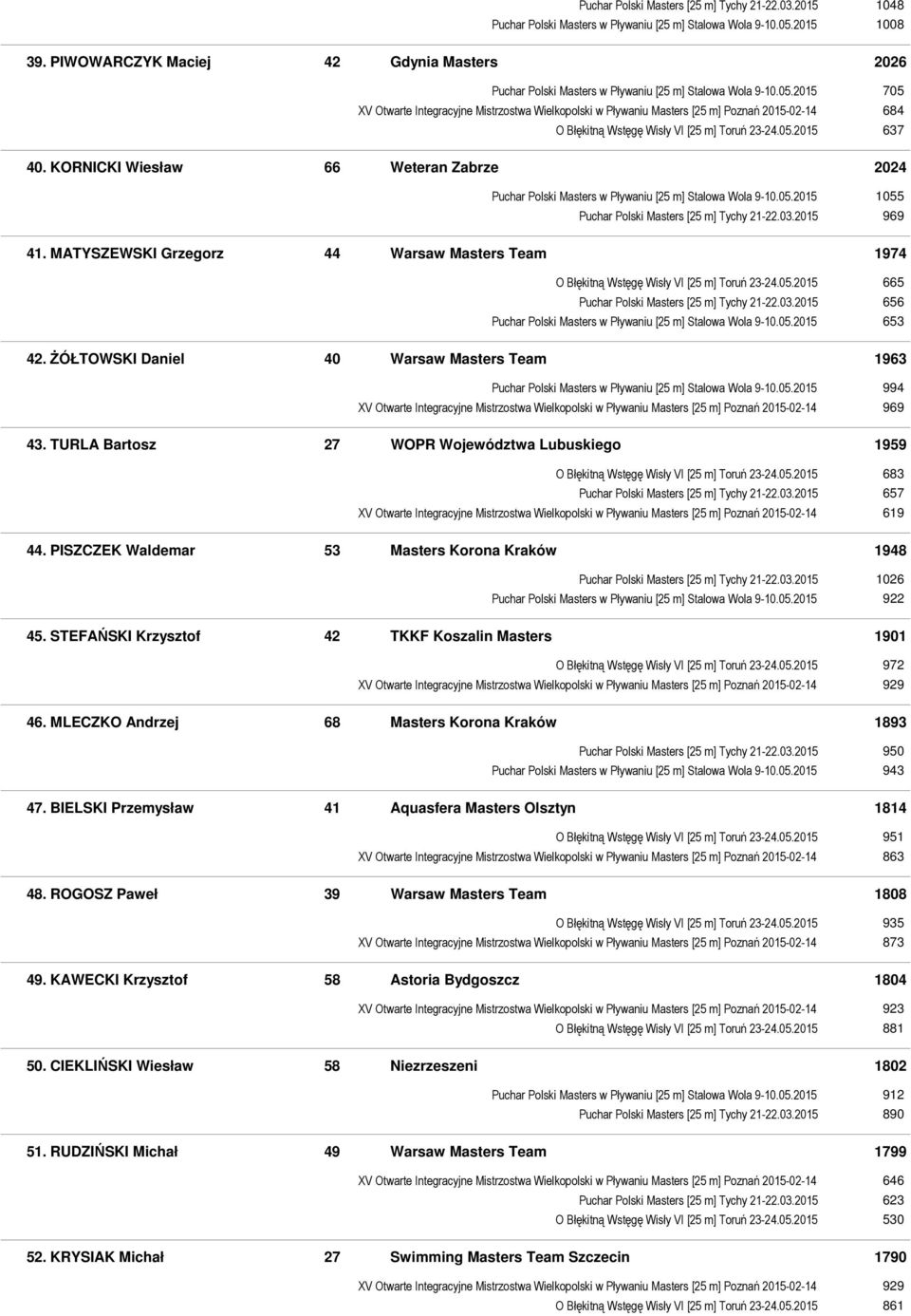 2015 705 XV Otwarte Integracyjne Mistrzostwa Wielkopolski w Pływaniu Masters [25 m] Poznań 2015-02-14 684 O Błękitną Wstęgę Wisły VI [25 m] Toruń 23-24.05.2015 637 40.