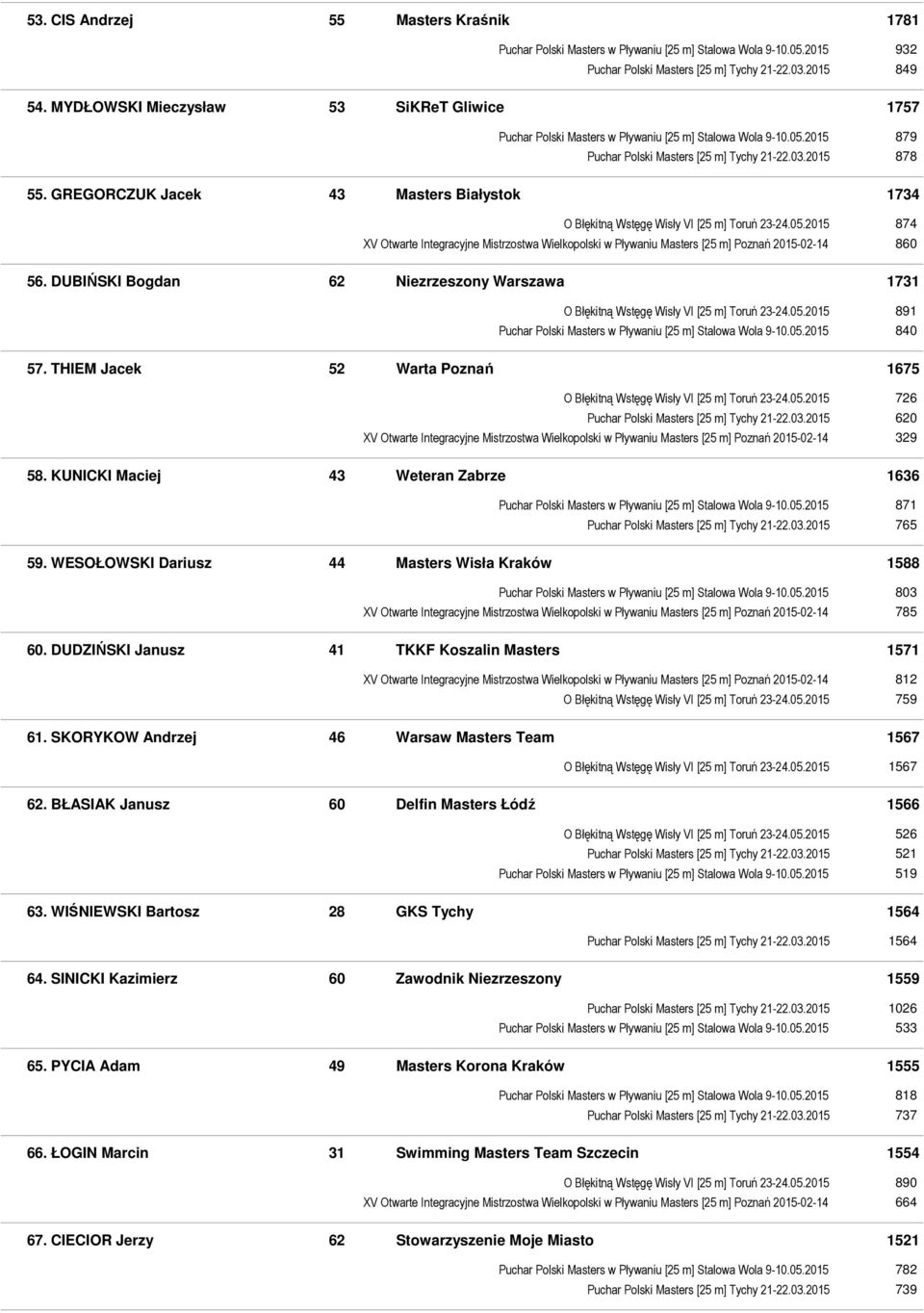 GREGORCZUK Jacek 43 Masters Białystok 1734 O Błękitną Wstęgę Wisły VI [25 m] Toruń 23-24.05.