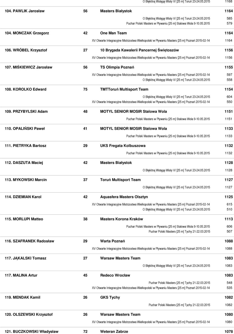 WRÓBEL Krzysztof 27 10 Brygada Kawalerii Pancernej Świętoszów 1156 XV Otwarte Integracyjne Mistrzostwa Wielkopolski w Pływaniu Masters [25 m] Poznań 2015-02-14 1156 107.