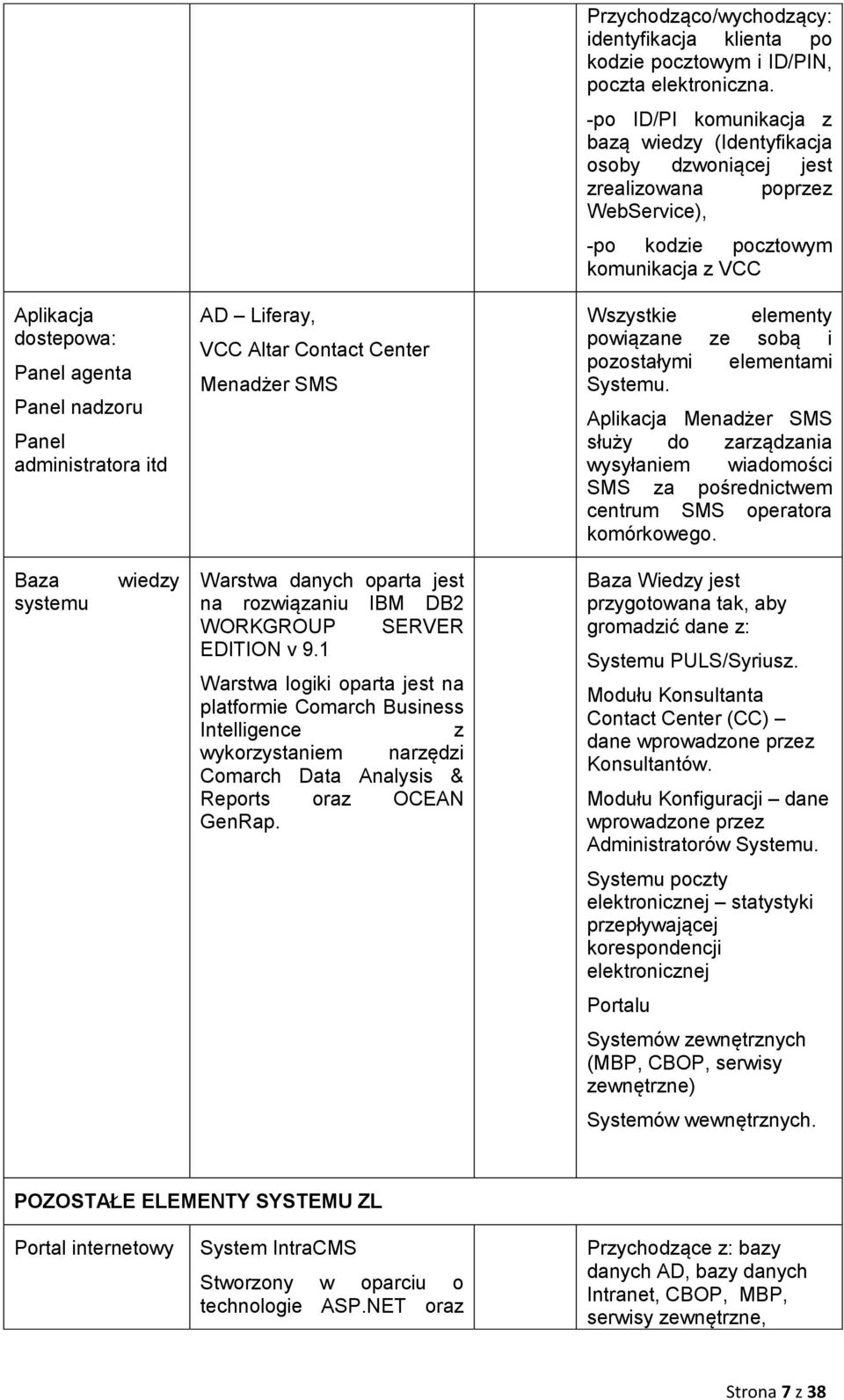 -po ID/PI komunikacja z bazą wiedzy (Identyfikacja osoby dzwoniącej jest zrealizowana poprzez WebService), -po kodzie pocztowym komunikacja z VCC Wszystkie elementy powiązane ze sobą i pozostałymi