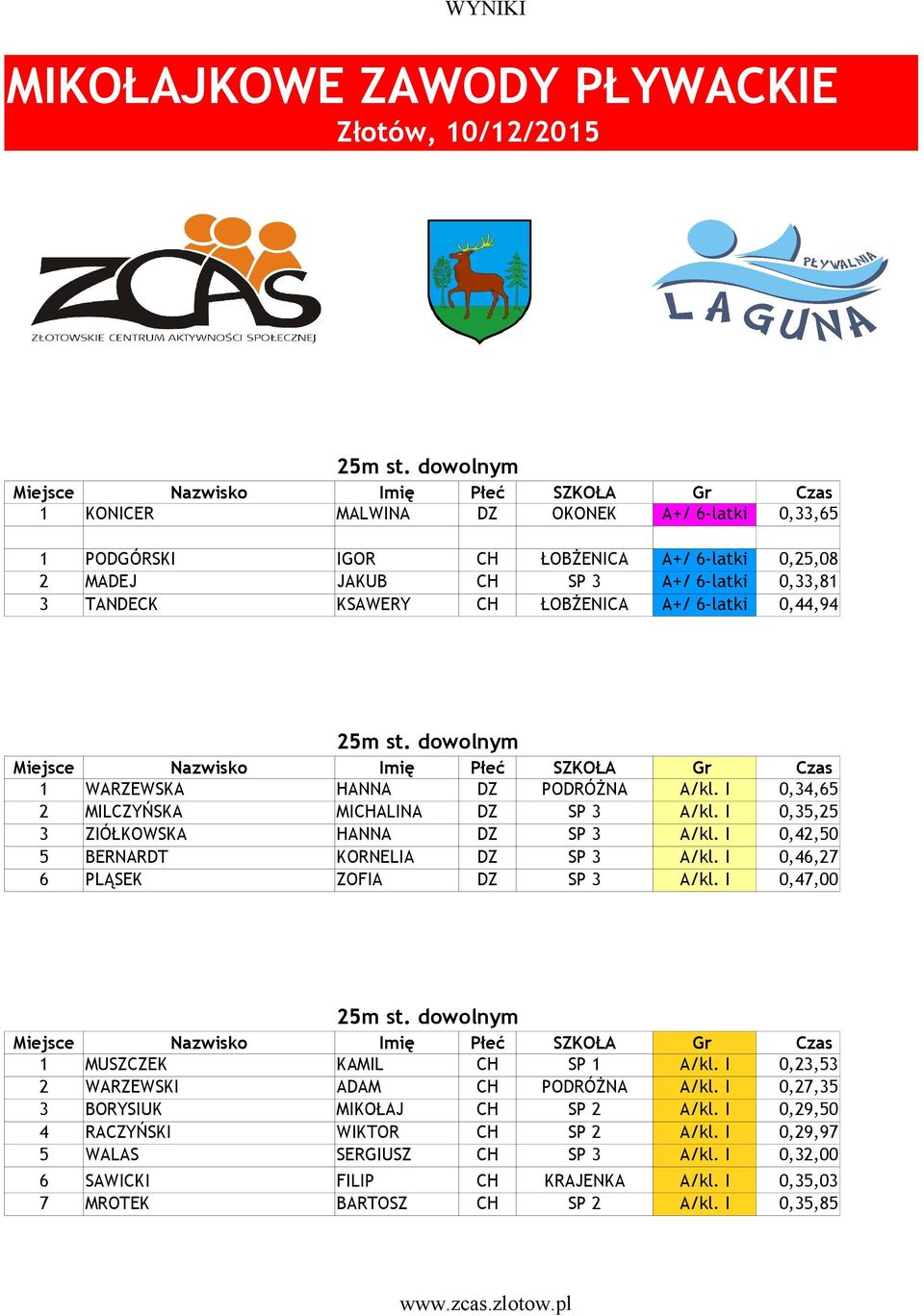 I 0,42,50 5 BERNARDT KORNELIA DZ SP 3 A/kl. I 0,46,27 6 PLĄSEK ZOFIA DZ SP 3 A/kl. I 0,47,00 1 MUSZCZEK KAMIL CH SP 1 A/kl. I 0,23,53 2 WARZEWSKI ADAM CH PODRÓŻNA A/kl.