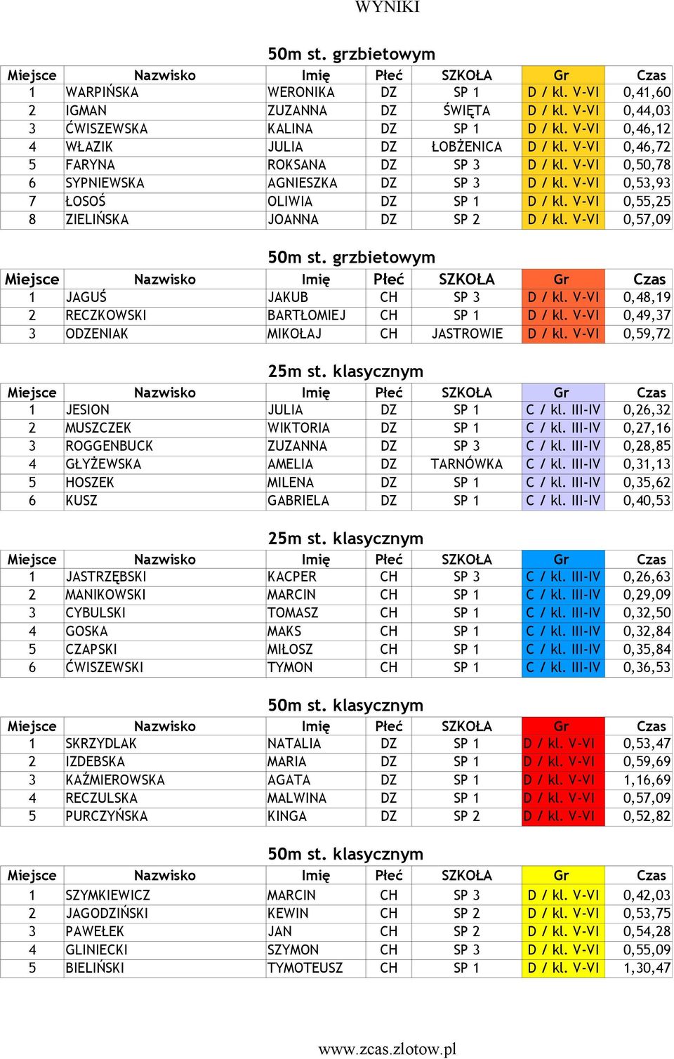 V-VI 0,55,25 8 ZIELIŃSKA JOANNA DZ SP 2 D / kl. V-VI 0,57,09 50m st. grzbietowym 1 JAGUŚ JAKUB CH SP 3 D / kl. V-VI 0,48,19 2 RECZKOWSKI BARTŁOMIEJ CH SP 1 D / kl.