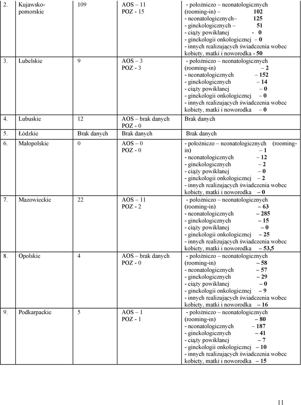 Podkarpackie 5 AOS 1 POZ - 1 (rooming-in) 102 - neonatologicznych 125 - ginekologicznych 51 - ciąży powikłanej - 0 - ginekologii onkologicznej 0 kobiety, matki i noworodka - 50 (rooming-in) 2 -