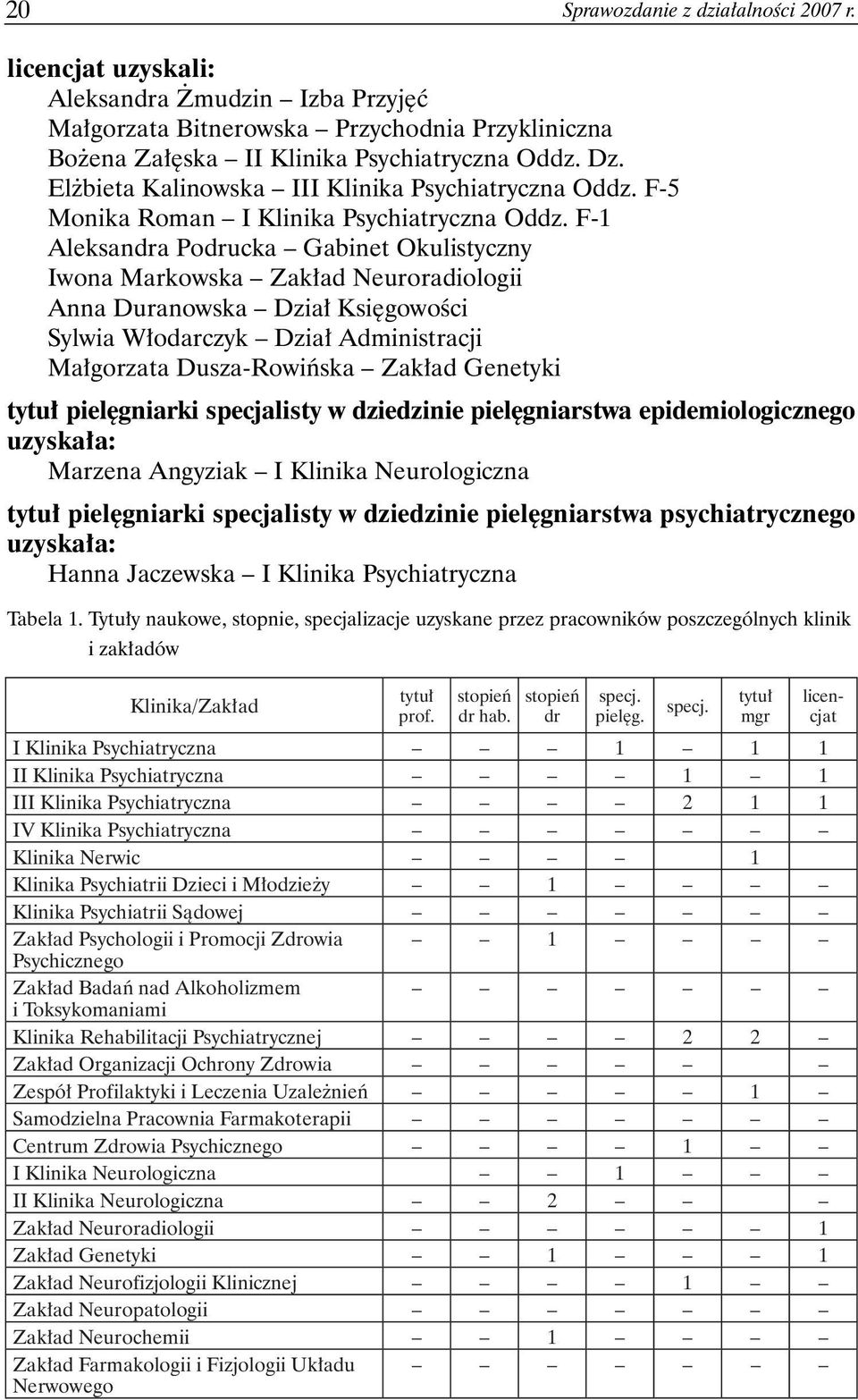 F-1 Aleksandra Podrucka Gabinet Okulistyczny Iwona Markowska Zakład Neuroradiologii Anna Duranowska Dział Księgowości Sylwia Włodarczyk Dział Administracji Małgorzata Dusza-Rowińska Zakład Genetyki