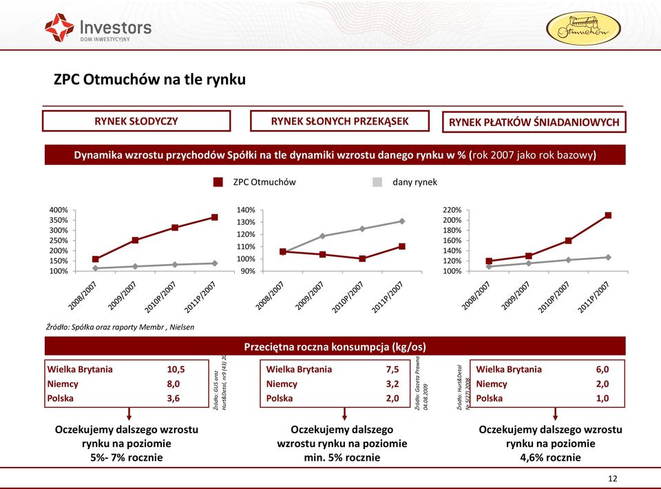 rynku w % (rok 2007 jako rok bazowy) ZPC Otmuchów dany rynek 400% 350% 300% 250% 200% 150% 100% 140% 130% 120% 110% 100% 90% 220% 200% 180% 160% 140% 120% 100% Źródło: Spółka oraz raporty Membr,