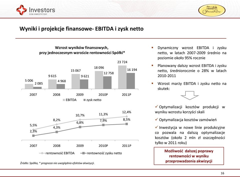 12,4% 7,9% 8,5% 2007 2008 2009 2010P 2011P rentownośd EBITDA rentownośd zysku netto 16 194 Dynamiczny wzrost EBITDA i zysku netto, w latach 2007-2009 średnio na poziomie około 95% rocznie Planowany