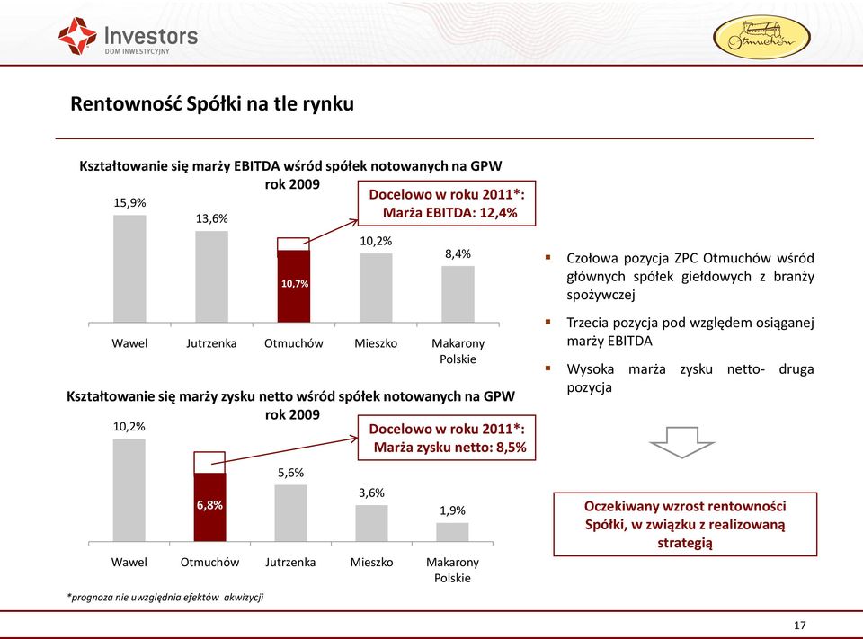 6,8% 5,6% 3,6% 1,9% Wawel Otmuchów Jutrzenka Mieszko Makarony Polskie *prognoza nie uwzględnia efektów akwizycji Czołowa pozycja ZPC Otmuchów wśród głównych spółek giełdowych z