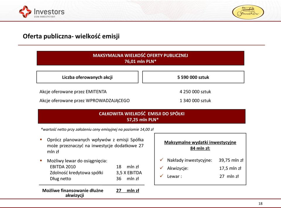 planowanych wpływów z emisji Spółka może przeznaczyd na inwestycje dodatkowe 27 mln zł Możliwy lewar do osiągnięcia: EBITDA 2010 18 mln zł Zdolnośd kredytowa spółki 3,5 X EBITDA