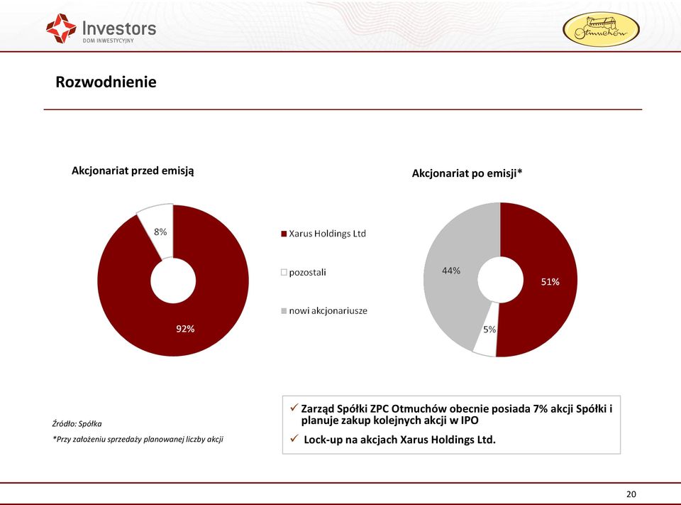 Zarząd Spółki ZPC Otmuchów obecnie posiada 7% akcji Spółki i